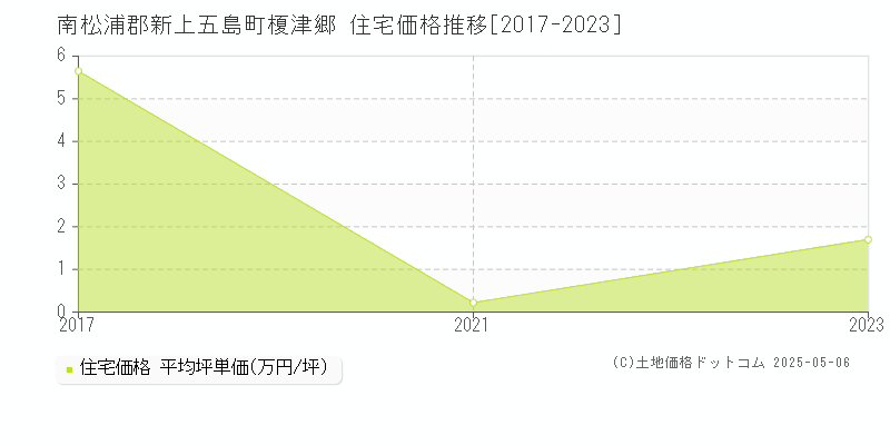 南松浦郡新上五島町榎津郷の住宅価格推移グラフ 