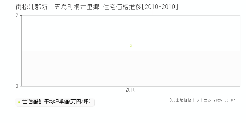 桐古里郷(南松浦郡新上五島町)の住宅価格推移グラフ(坪単価)[2010-2010年]