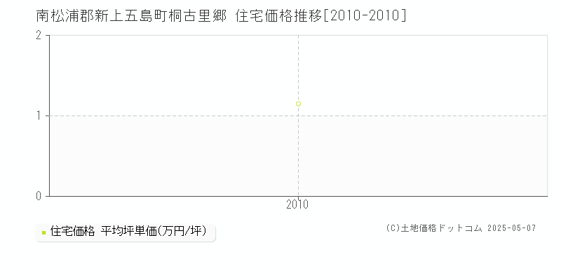 南松浦郡新上五島町桐古里郷の住宅価格推移グラフ 