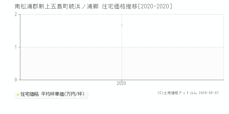 続浜ノ浦郷(南松浦郡新上五島町)の住宅価格推移グラフ(坪単価)[2020-2020年]