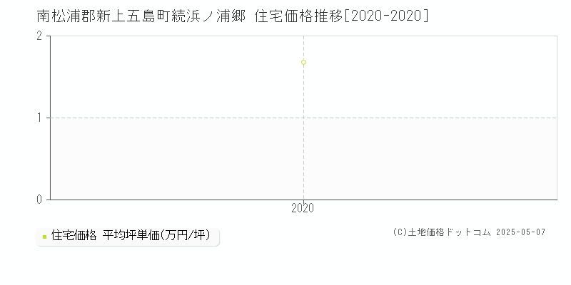 南松浦郡新上五島町続浜ノ浦郷の住宅価格推移グラフ 