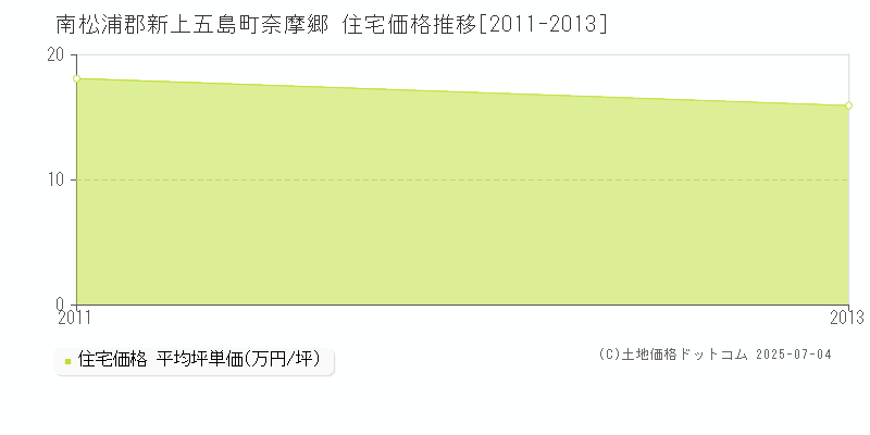 奈摩郷(南松浦郡新上五島町)の住宅価格推移グラフ(坪単価)[2011-2013年]