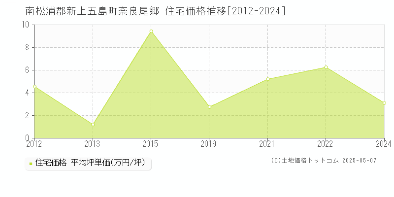 奈良尾郷(南松浦郡新上五島町)の住宅価格推移グラフ(坪単価)[2012-2024年]