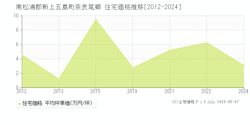 南松浦郡新上五島町奈良尾郷の住宅価格推移グラフ 