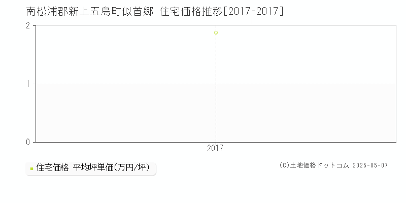 似首郷(南松浦郡新上五島町)の住宅価格推移グラフ(坪単価)[2017-2017年]