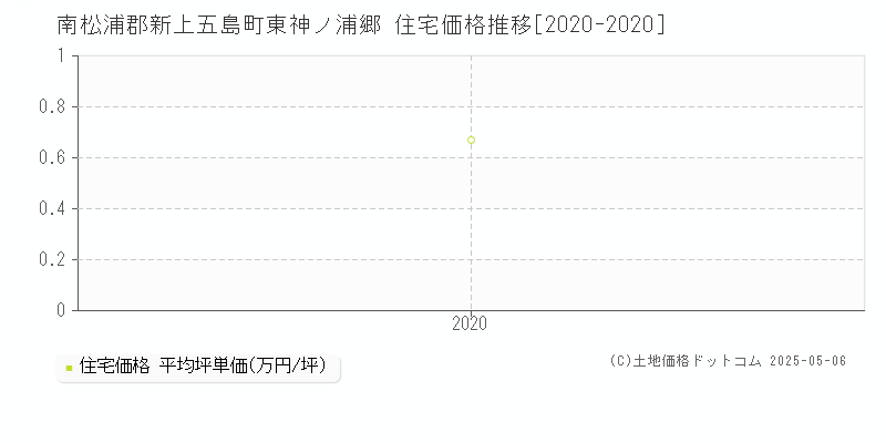 東神ノ浦郷(南松浦郡新上五島町)の住宅価格推移グラフ(坪単価)[2020-2020年]