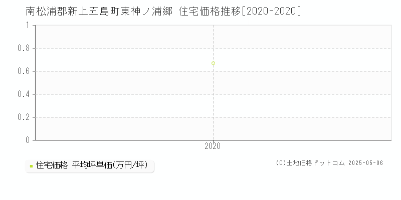 南松浦郡新上五島町東神ノ浦郷の住宅価格推移グラフ 