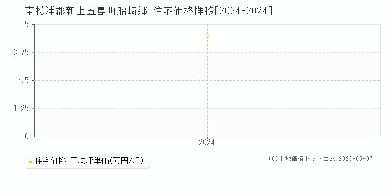 船崎郷(南松浦郡新上五島町)の住宅価格推移グラフ(坪単価)[2024-2024年]