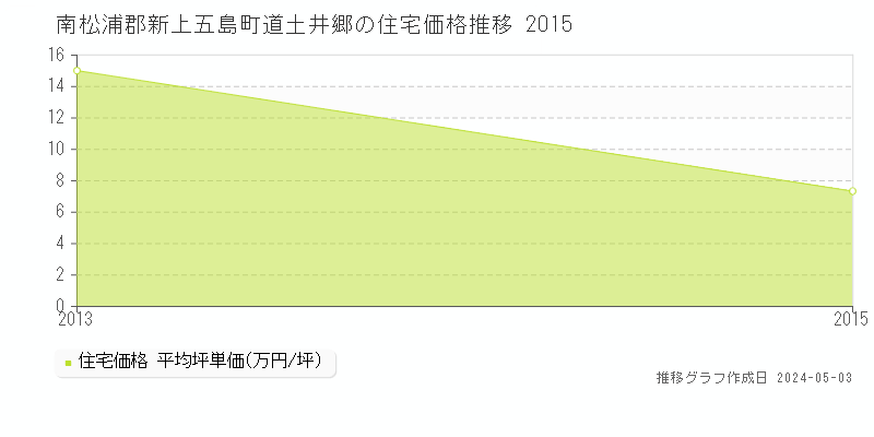 南松浦郡新上五島町道土井郷の住宅価格推移グラフ 