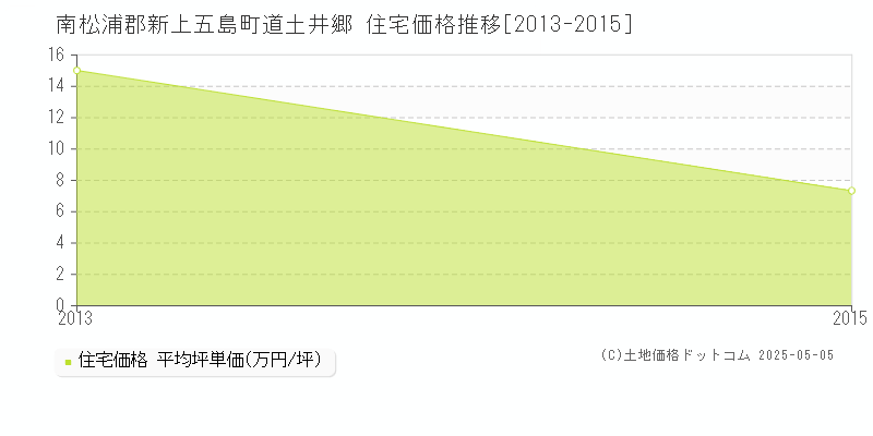 道土井郷(南松浦郡新上五島町)の住宅価格推移グラフ(坪単価)[2013-2015年]