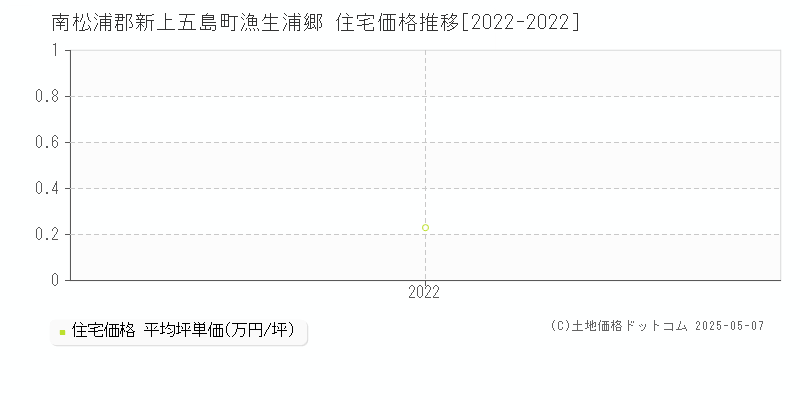 南松浦郡新上五島町漁生浦郷の住宅価格推移グラフ 