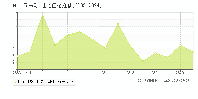 新上五島町(長崎県)の住宅価格推移グラフ(坪単価)[2009-2024年]