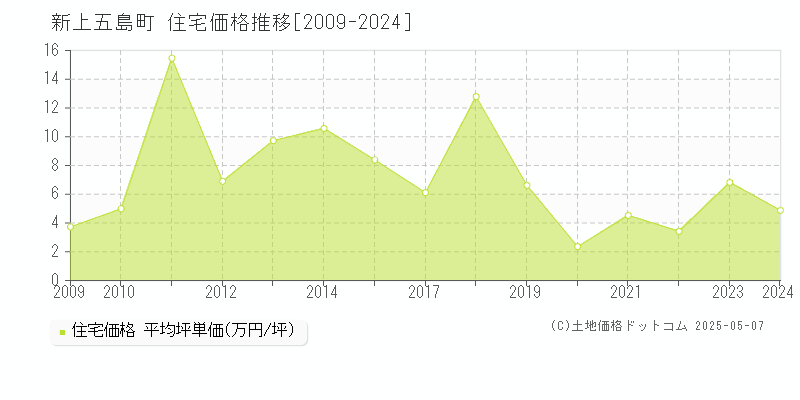 南松浦郡新上五島町の住宅価格推移グラフ 