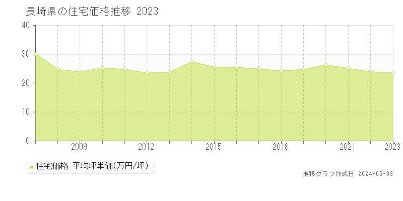 長崎県の住宅価格推移グラフ 