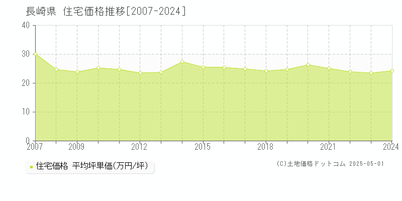 長崎県の住宅価格推移グラフ(坪単価)[2007-2024年]