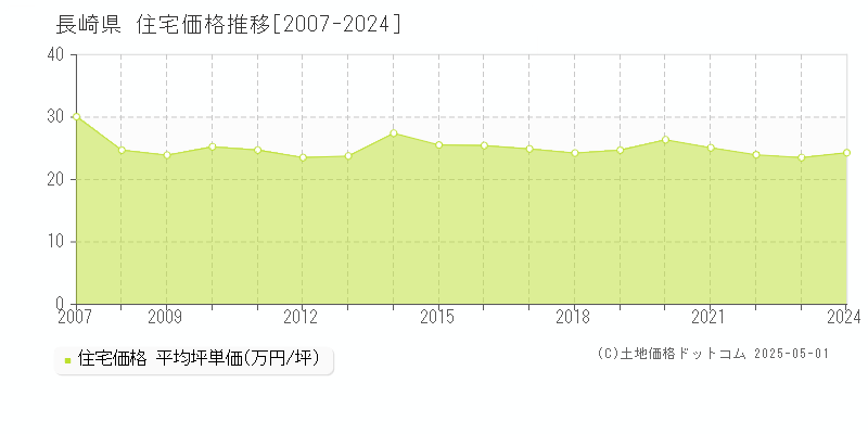 長崎県の住宅取引価格推移グラフ 