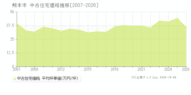 熊本県熊本市の中古住宅価格推移グラフ(坪単価)[2007-2026年]