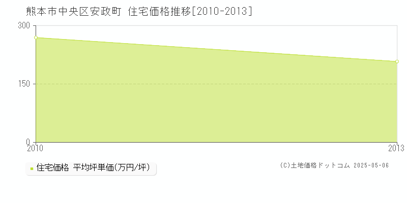 安政町(熊本市中央区)の住宅価格推移グラフ(坪単価)[2010-2013年]