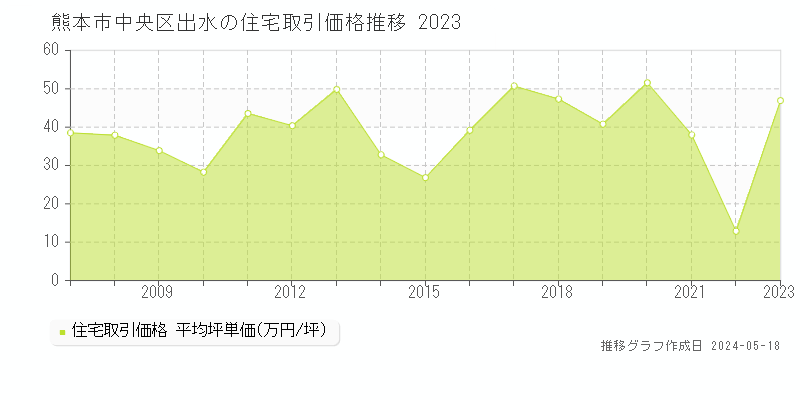 熊本市中央区出水の住宅価格推移グラフ 