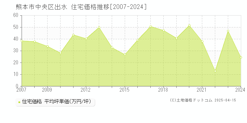 熊本市中央区出水の住宅価格推移グラフ 