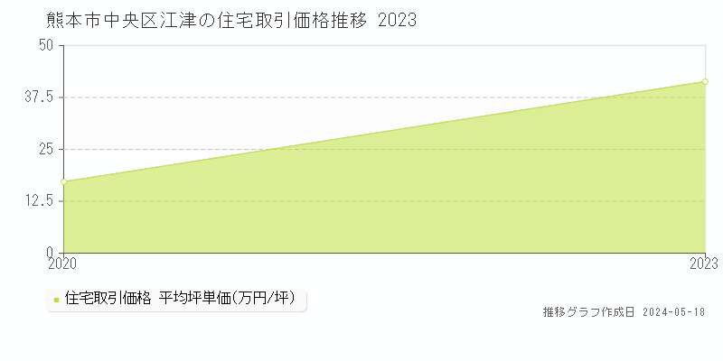 熊本市中央区江津の住宅価格推移グラフ 