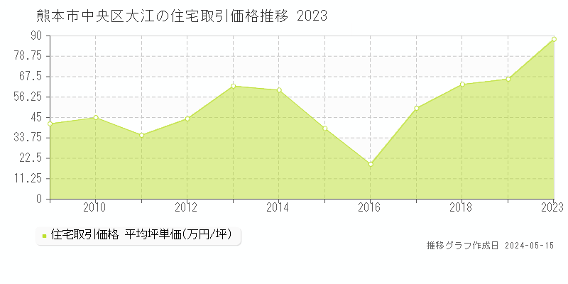 熊本市中央区大江の住宅価格推移グラフ 