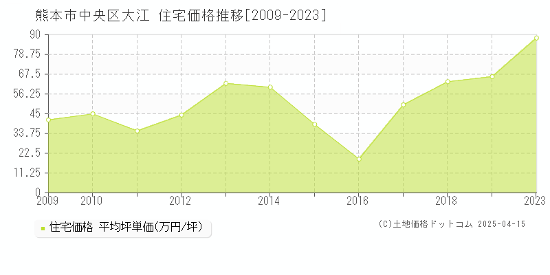 熊本市中央区大江の住宅価格推移グラフ 