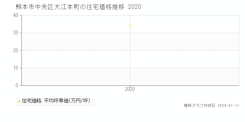 熊本市中央区大江本町の住宅価格推移グラフ 