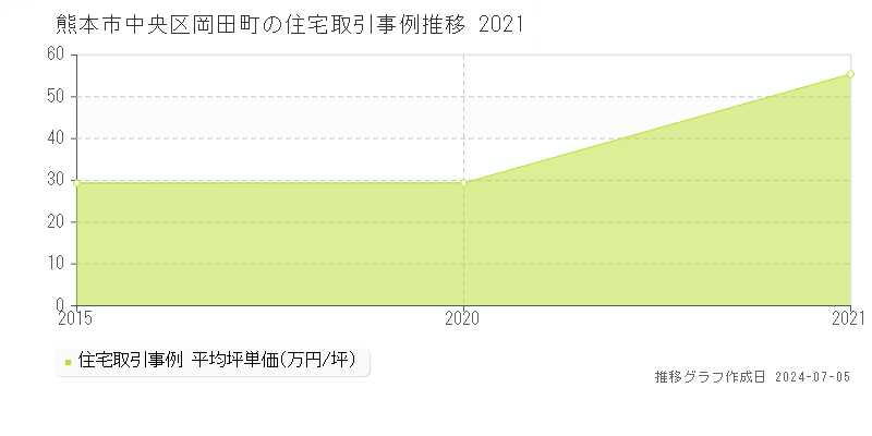 熊本市中央区岡田町の住宅価格推移グラフ 