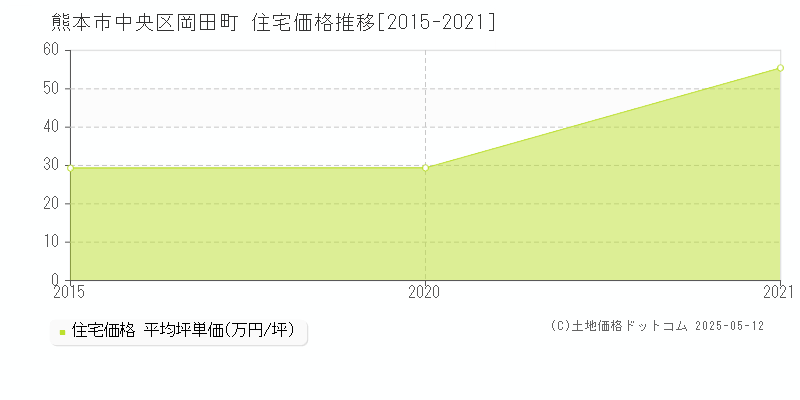 岡田町(熊本市中央区)の住宅価格推移グラフ(坪単価)[2015-2021年]