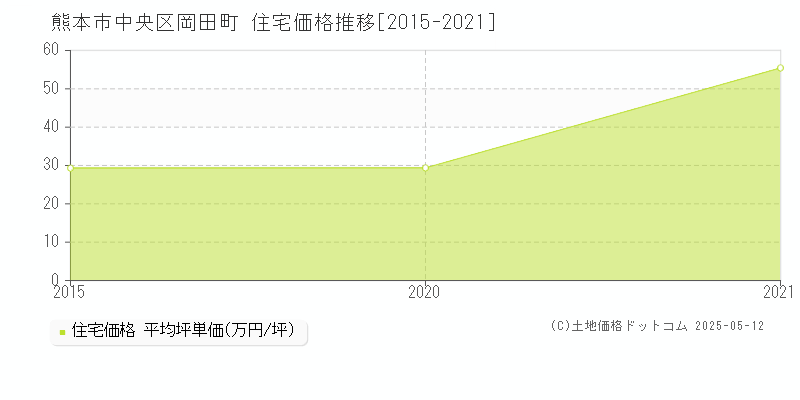 熊本市中央区岡田町の住宅価格推移グラフ 