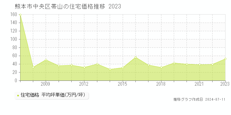 熊本市中央区帯山の住宅価格推移グラフ 