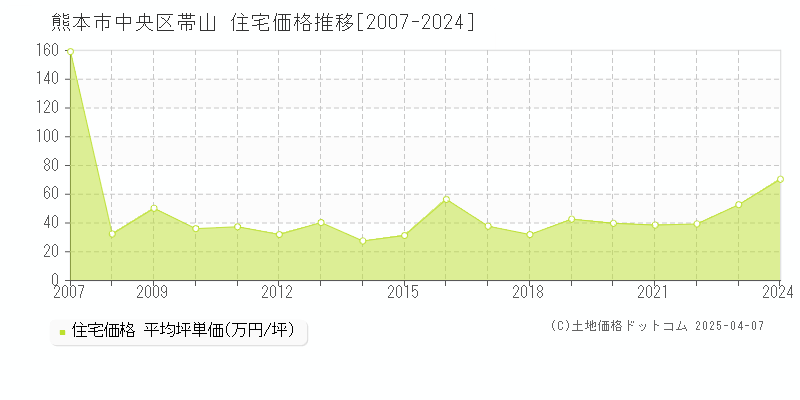 熊本市中央区帯山の住宅価格推移グラフ 