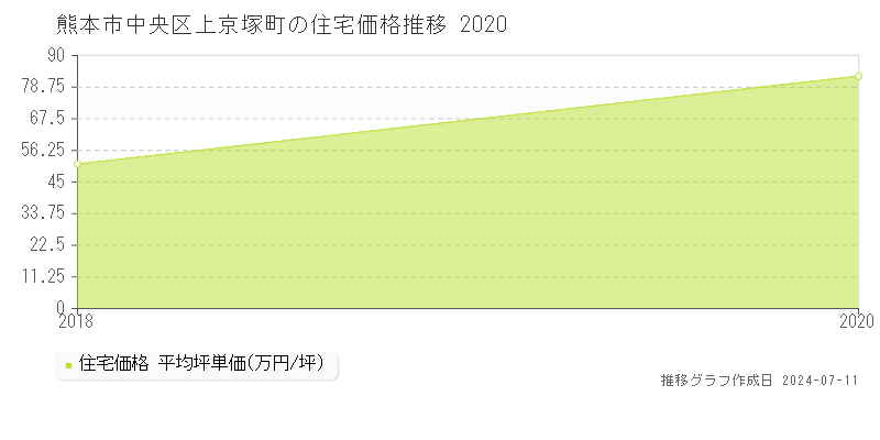 熊本市中央区上京塚町の住宅価格推移グラフ 