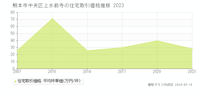 熊本市中央区上水前寺の住宅価格推移グラフ 