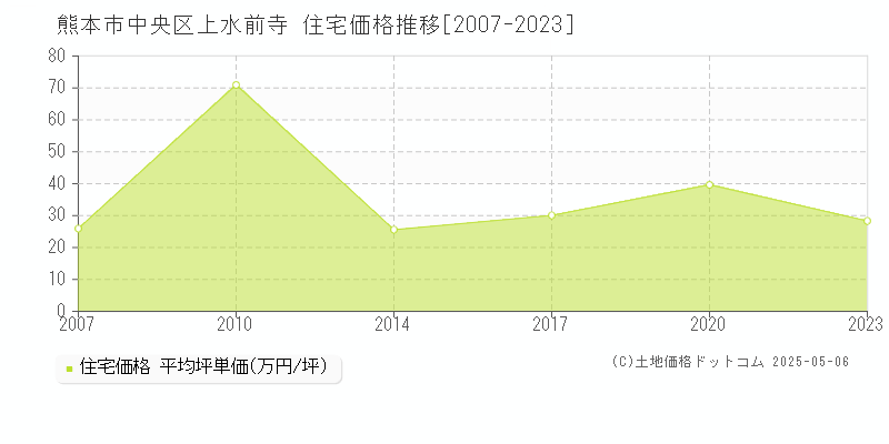 上水前寺(熊本市中央区)の住宅価格推移グラフ(坪単価)[2007-2023年]