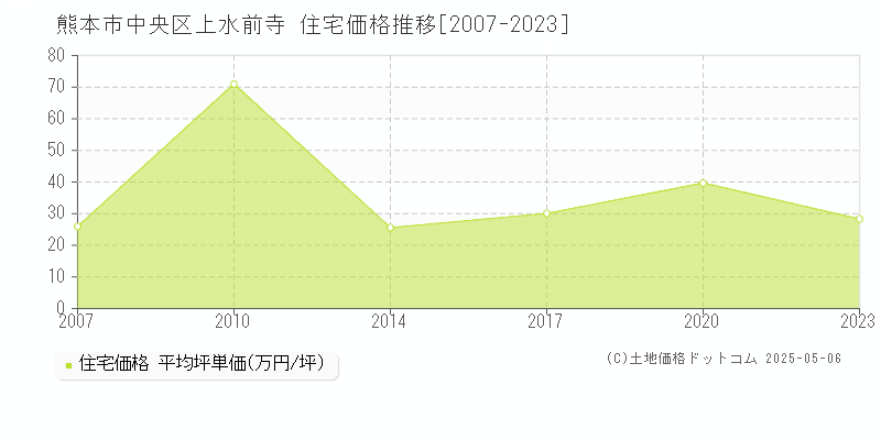 熊本市中央区上水前寺の住宅価格推移グラフ 