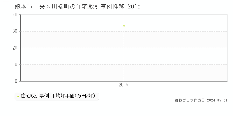 熊本市中央区川端町の住宅価格推移グラフ 