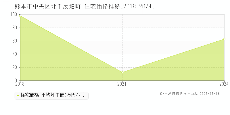 北千反畑町(熊本市中央区)の住宅価格推移グラフ(坪単価)[2018-2024年]