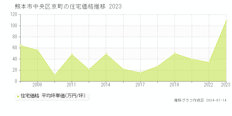 熊本市中央区京町の住宅価格推移グラフ 