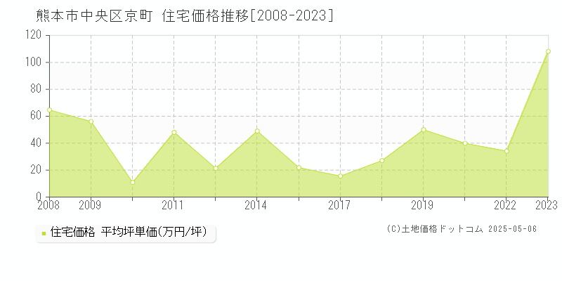 京町(熊本市中央区)の住宅価格推移グラフ(坪単価)[2008-2023年]