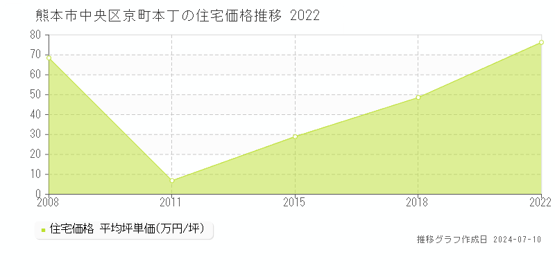 熊本市中央区京町本丁の住宅価格推移グラフ 