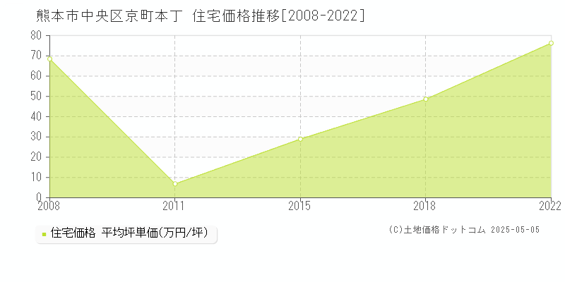 熊本市中央区京町本丁の住宅価格推移グラフ 