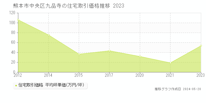 熊本市中央区九品寺の住宅価格推移グラフ 