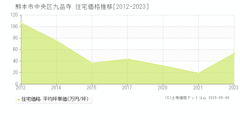 九品寺(熊本市中央区)の住宅価格推移グラフ(坪単価)[2012-2023年]