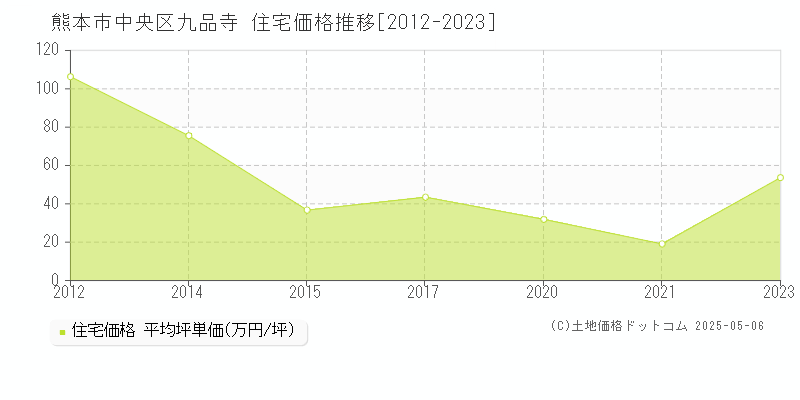 熊本市中央区九品寺の住宅価格推移グラフ 