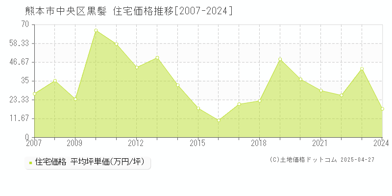 熊本市中央区黒髪の住宅価格推移グラフ 