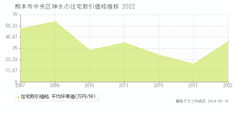 熊本市中央区神水の住宅価格推移グラフ 