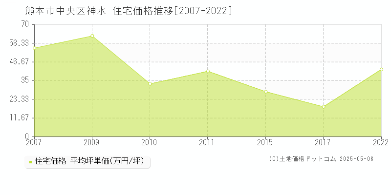 神水(熊本市中央区)の住宅価格推移グラフ(坪単価)[2007-2022年]
