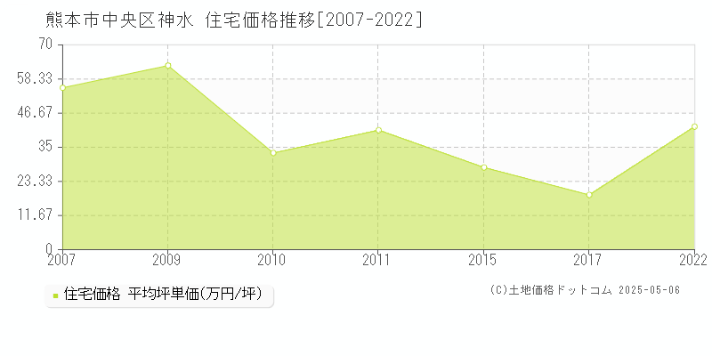 熊本市中央区神水の住宅価格推移グラフ 